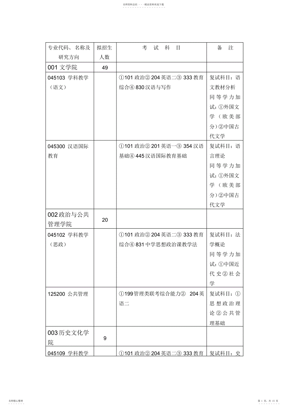 曲阜师范大学2022年全日制专业型硕士研究生招生专业目录_第1页
