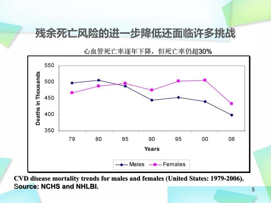 （精选课件）PCI术后的运动康复治疗_第5页