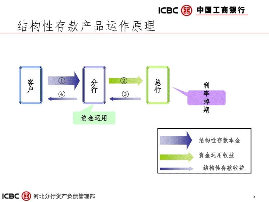 结构性存款介绍PPT课件_第5页