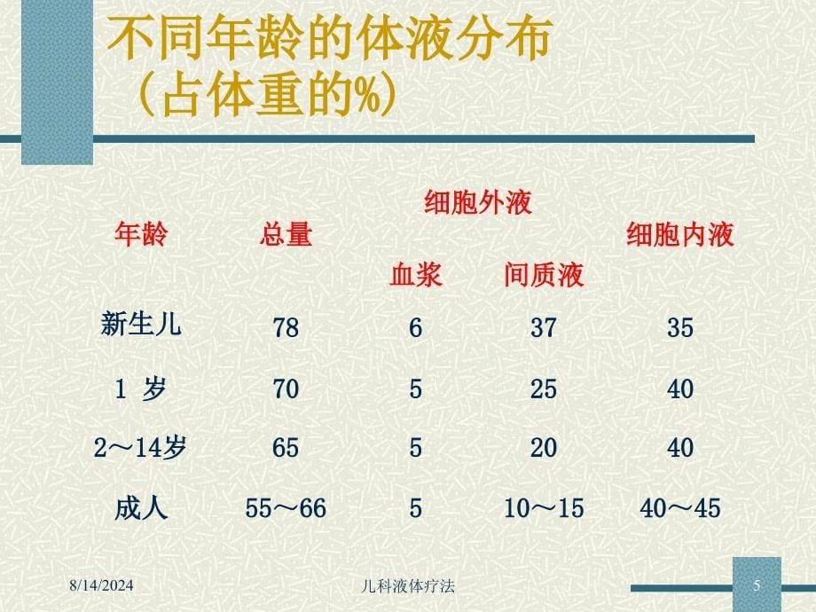 儿童液体平衡的特点和液体疗法_第5页