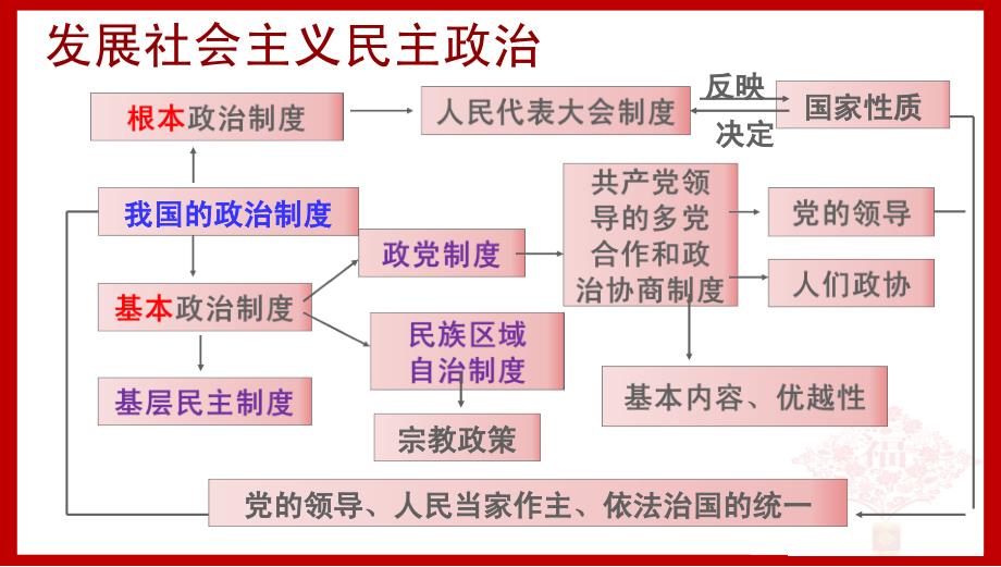 高三一轮复习政治生活第四单元全解课件_第1页