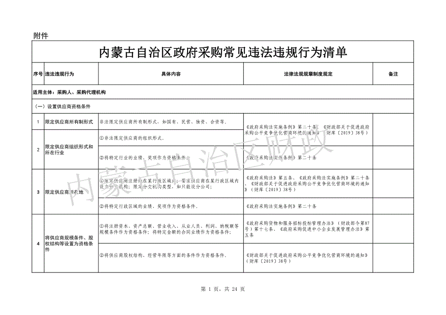 内蒙古自治区政府采购常见违法违规清单.pdf_第1页