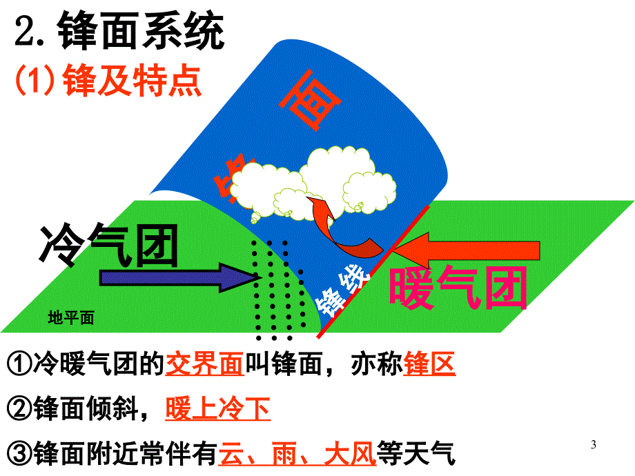 常见天气系统精华版动画版课堂PPT_第3页