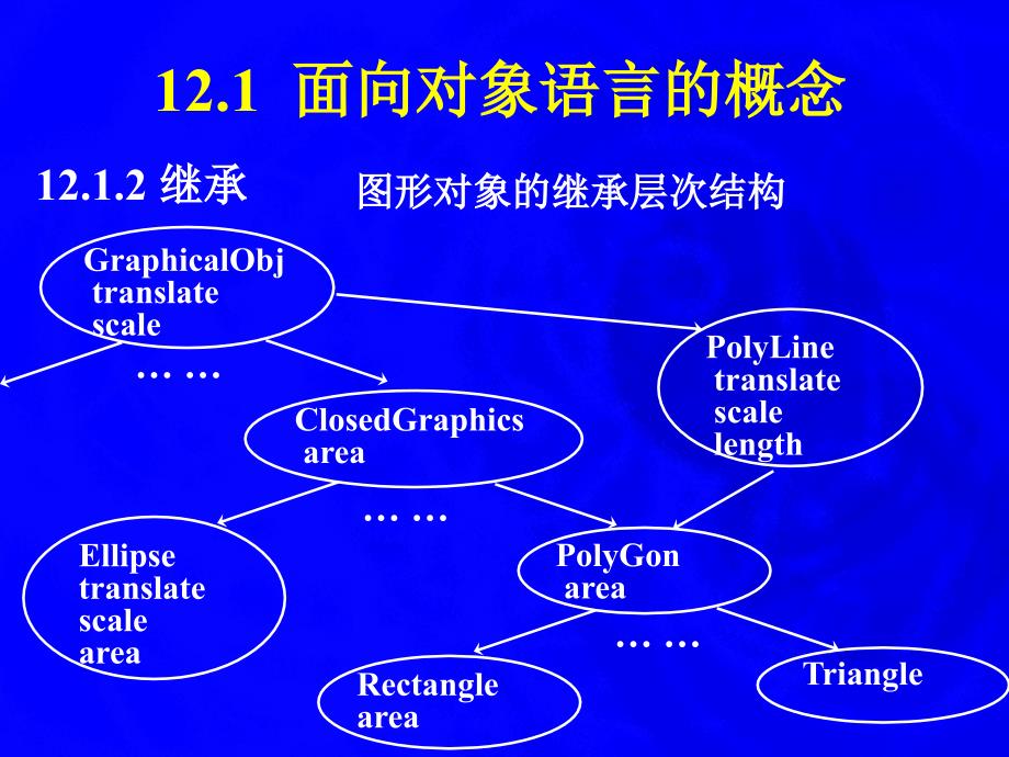 编译原理 面向对象语言的编译12_第3页