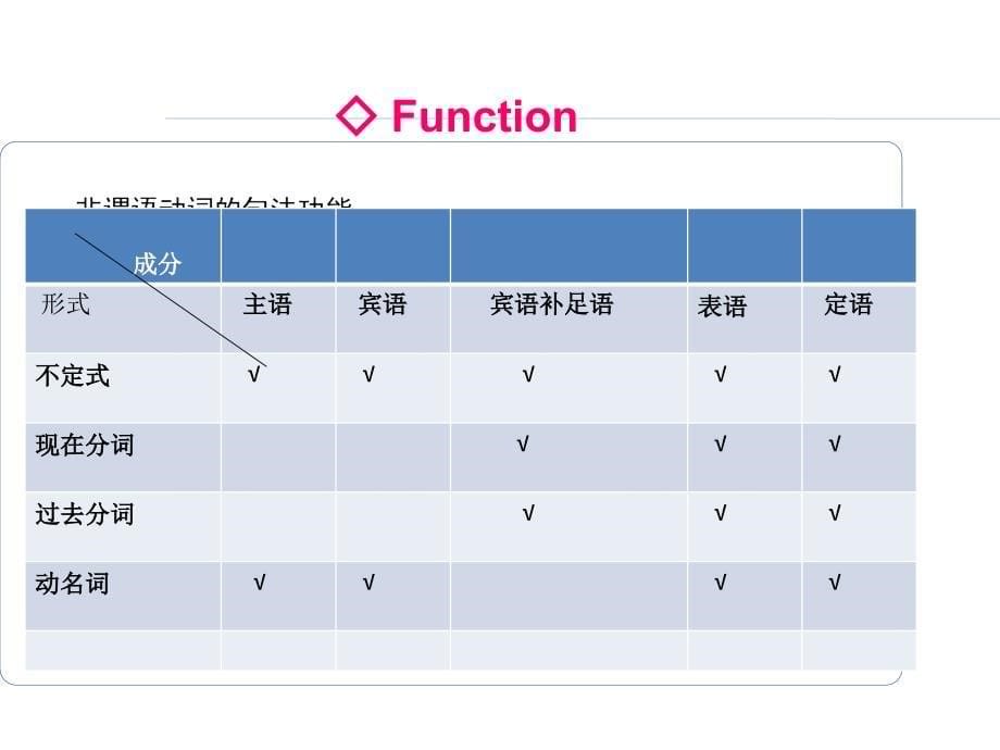 高三英语复习专题ppt课件非谓语_第5页