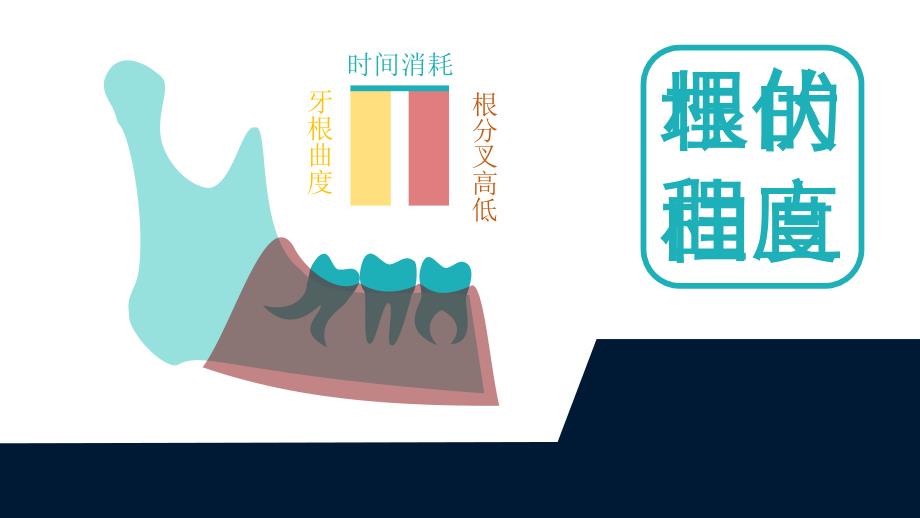 阻生牙拔除难度分析与设课件_第4页