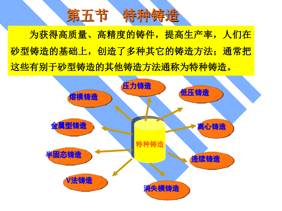 铸造基础知识(第5节特种铸造).ppt_第1页