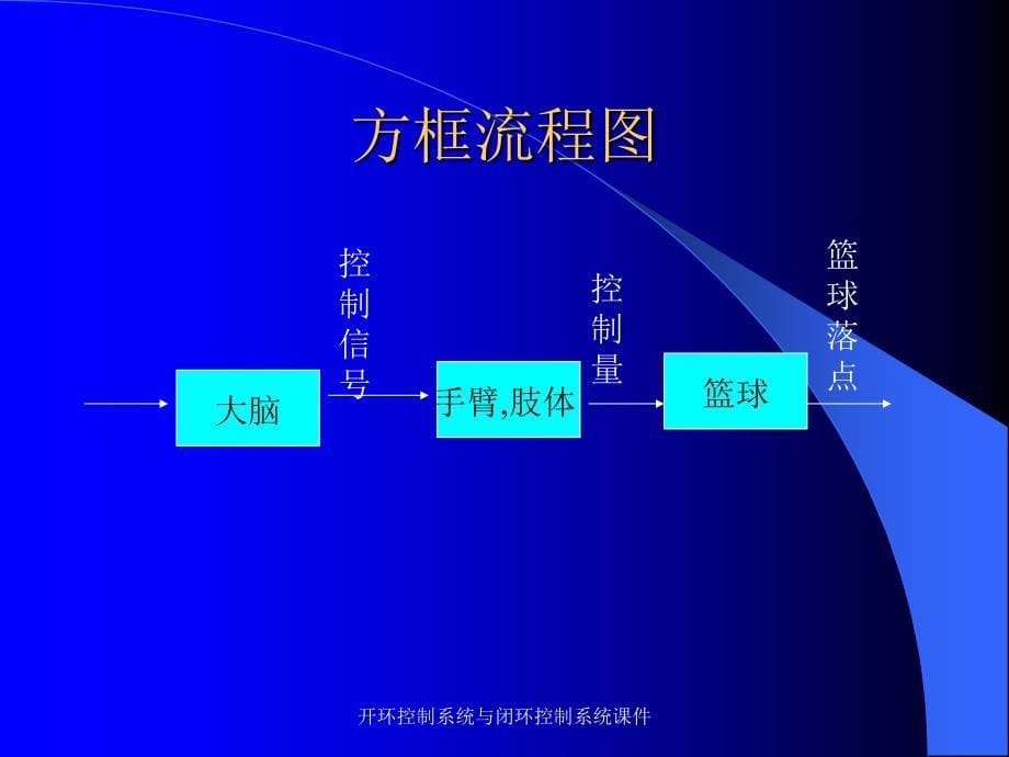 开环控制系统与闭环控制系统课件_第5页