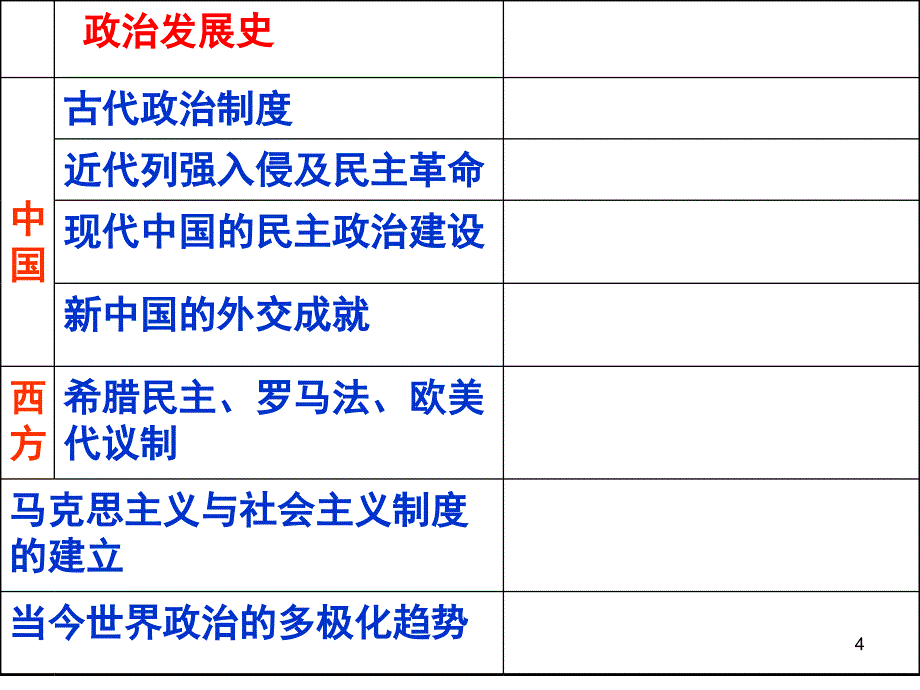 必修2发达的古代农业高三一轮课堂PPT_第4页