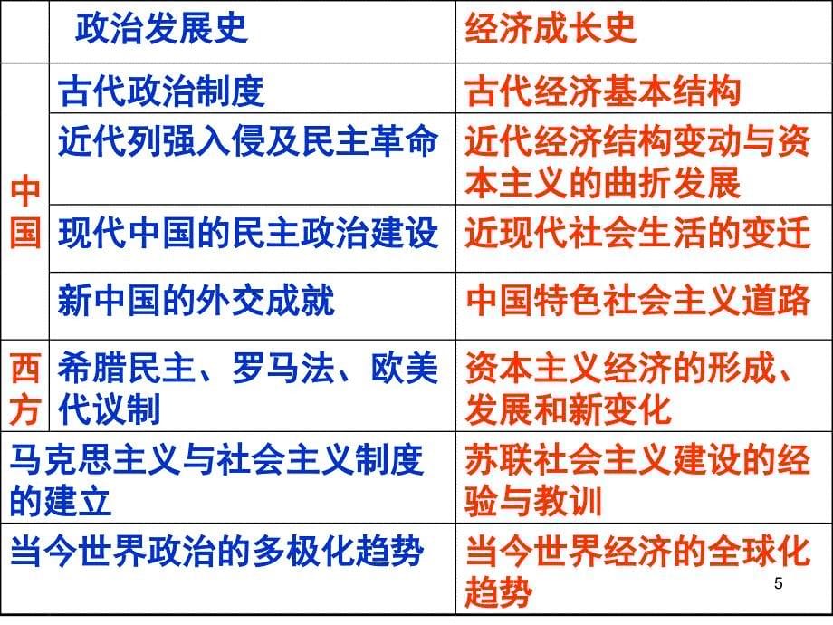 必修2发达的古代农业高三一轮课堂PPT_第5页