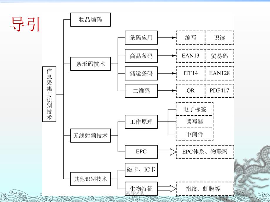 物流信息管理第三章信息采集与识别技术专业教育_第3页