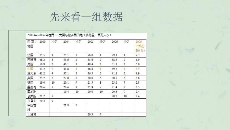 入境旅游市场的发展与现状课件_第2页