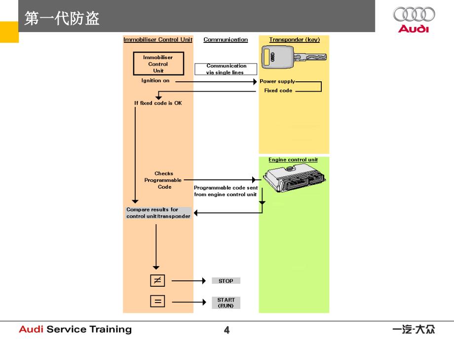 技术培训第四代防盗系统课件_第4页