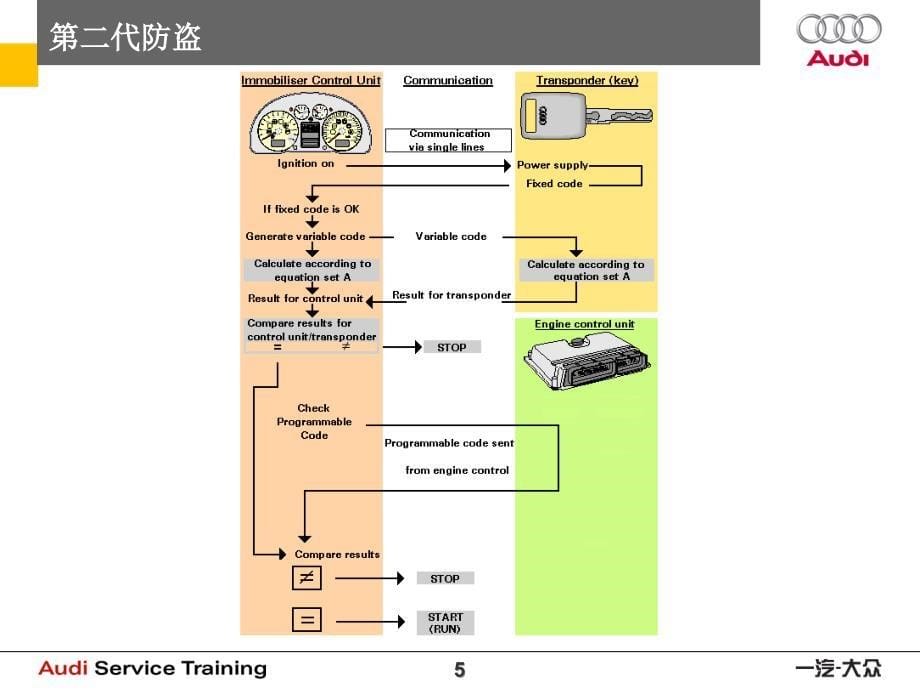 技术培训第四代防盗系统课件_第5页