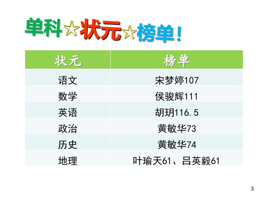 高中主题班会活动-月考一表彰课件_第3页