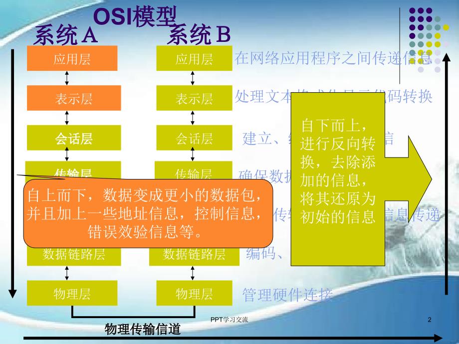 网络的规划设计课件_第2页