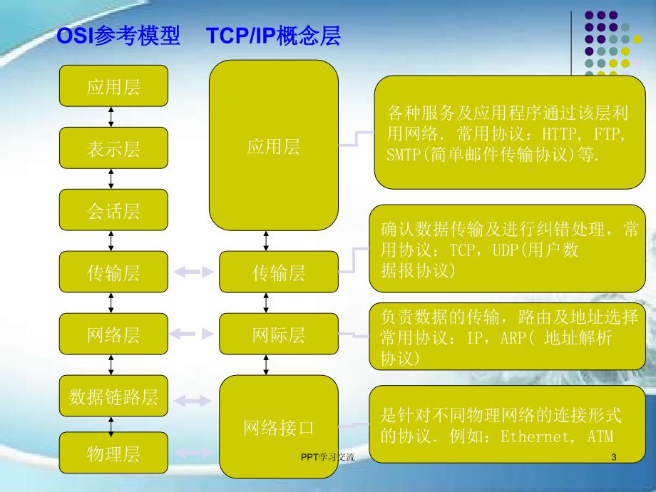 网络的规划设计课件_第3页