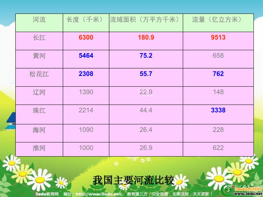 长江ppt课件(八年级地理)_第3页