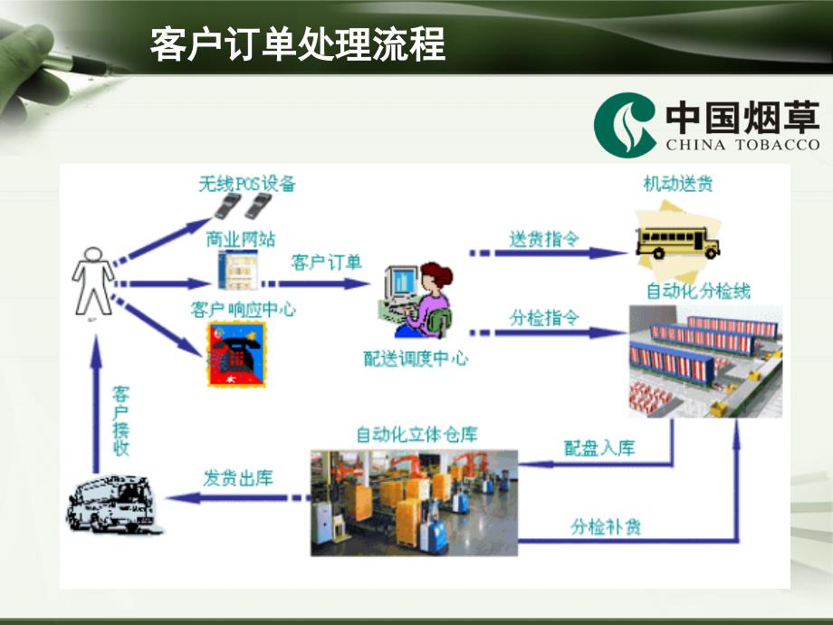 烟草物流分拣作业简介.ppt_第2页