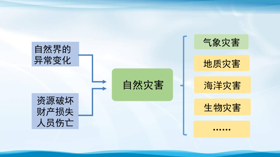 高一【地理(人教版)】气象灾害-ppt课件_第2页