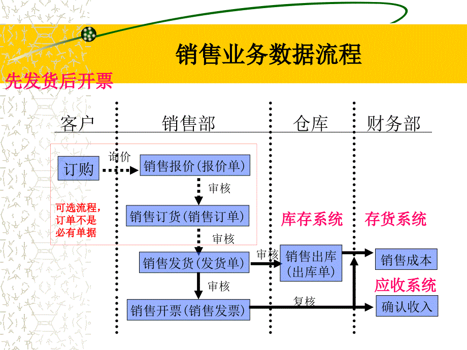 销售业务退货业务处理课件_第4页