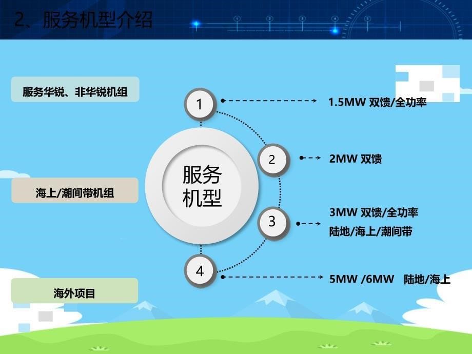 风电机组后运维及机组提质增效的方法与措施.精选优秀课件_第5页