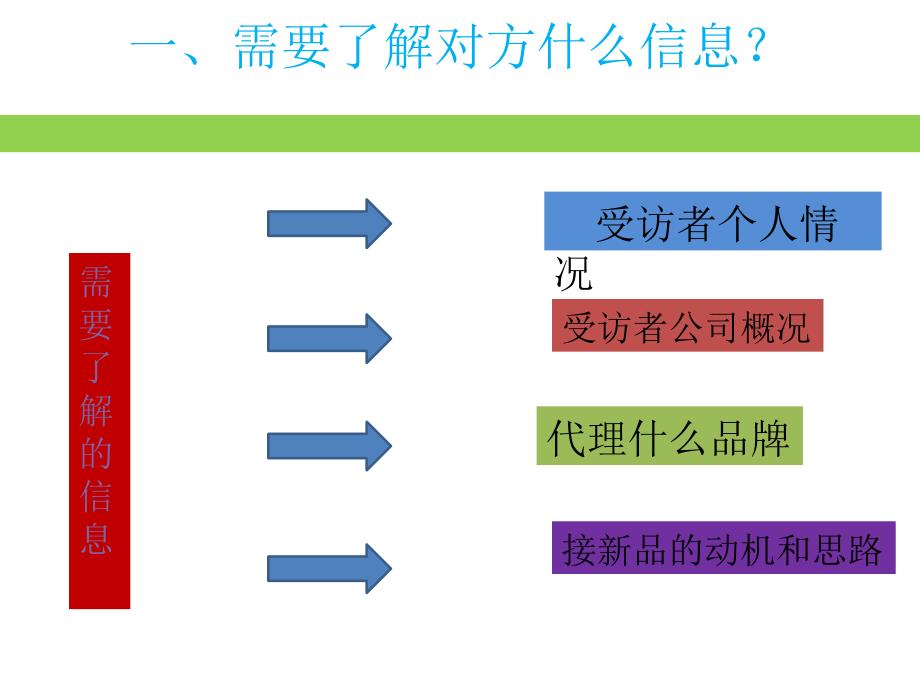 陌生客户拜访的技巧课件_第3页