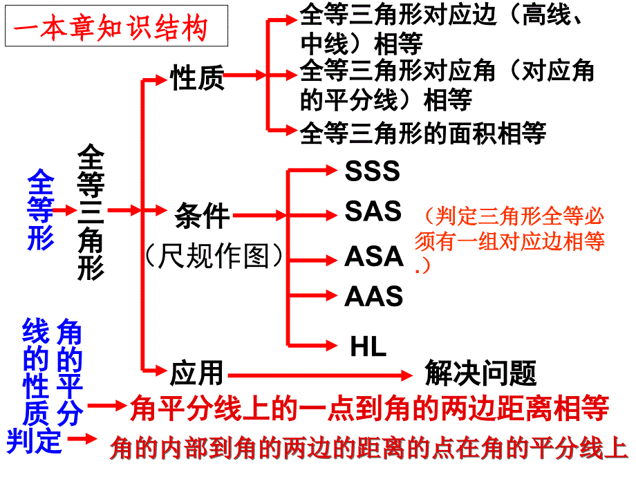 第十二章全等三角形复习(期末)教程_第2页