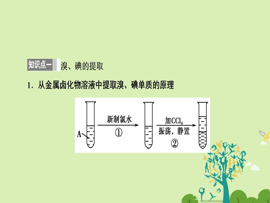 高中化学 2_1_3 溴、碘的提取课件 苏教版必修1_第4页