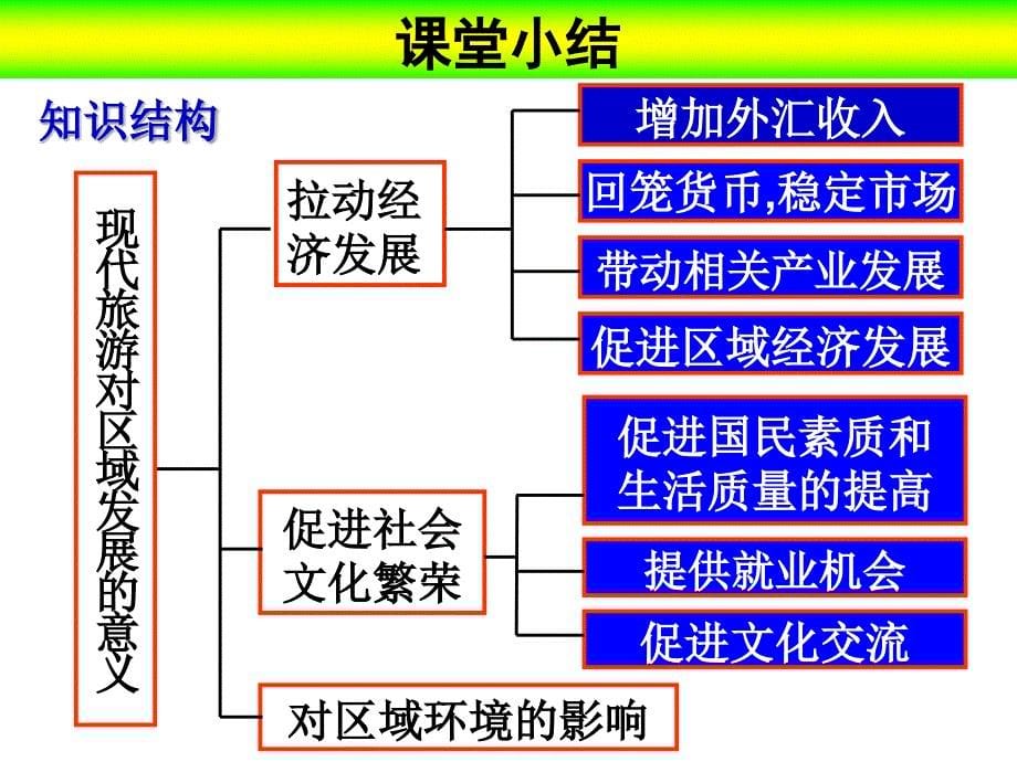 现代旅游的基本要素_第5页