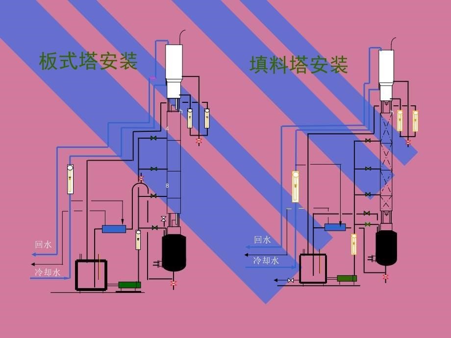 精馏综合实验PPT课件_第5页