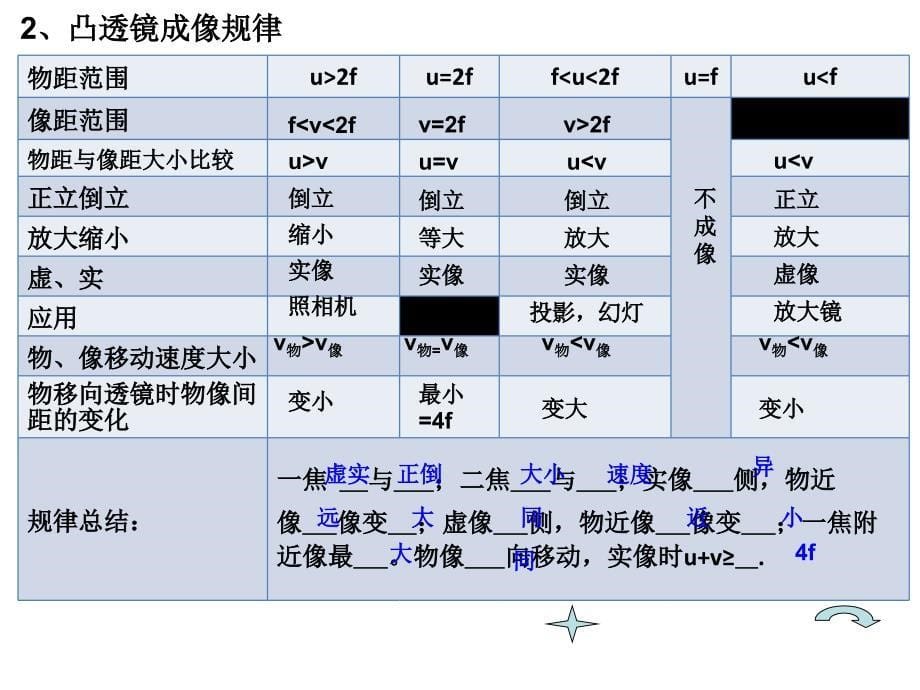 三章透镜及其应用复习大连市76中学金颖_第5页