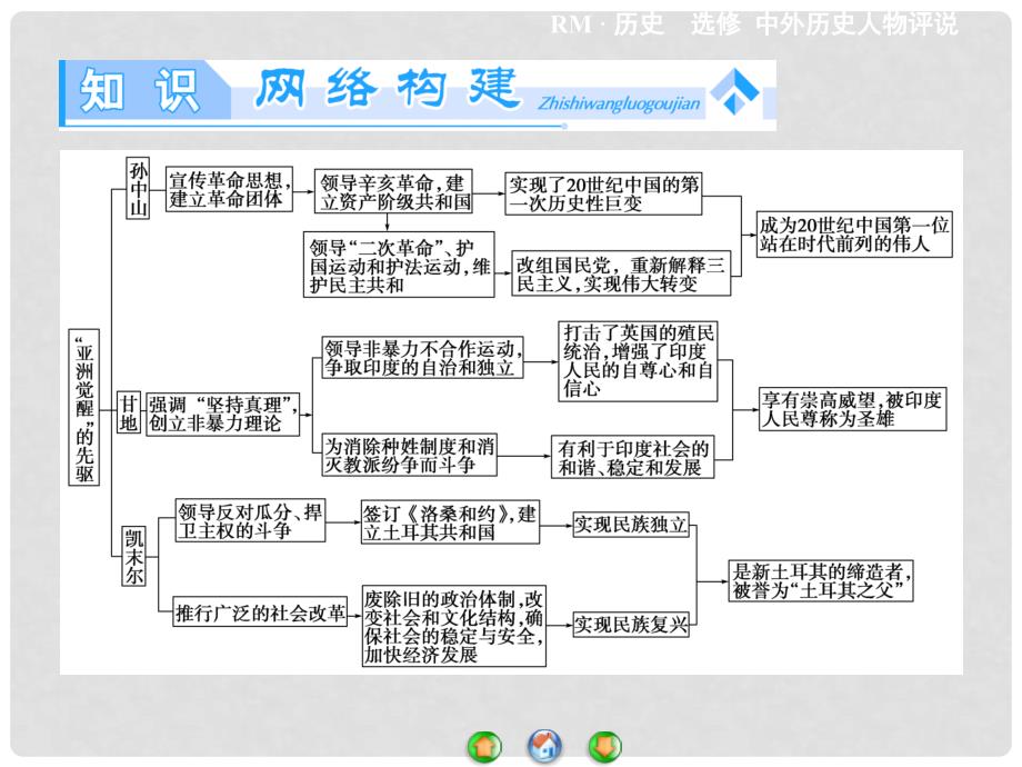 高中历史 亚洲觉醒的先驱专题归纳提升课件 人民版选修4_第2页