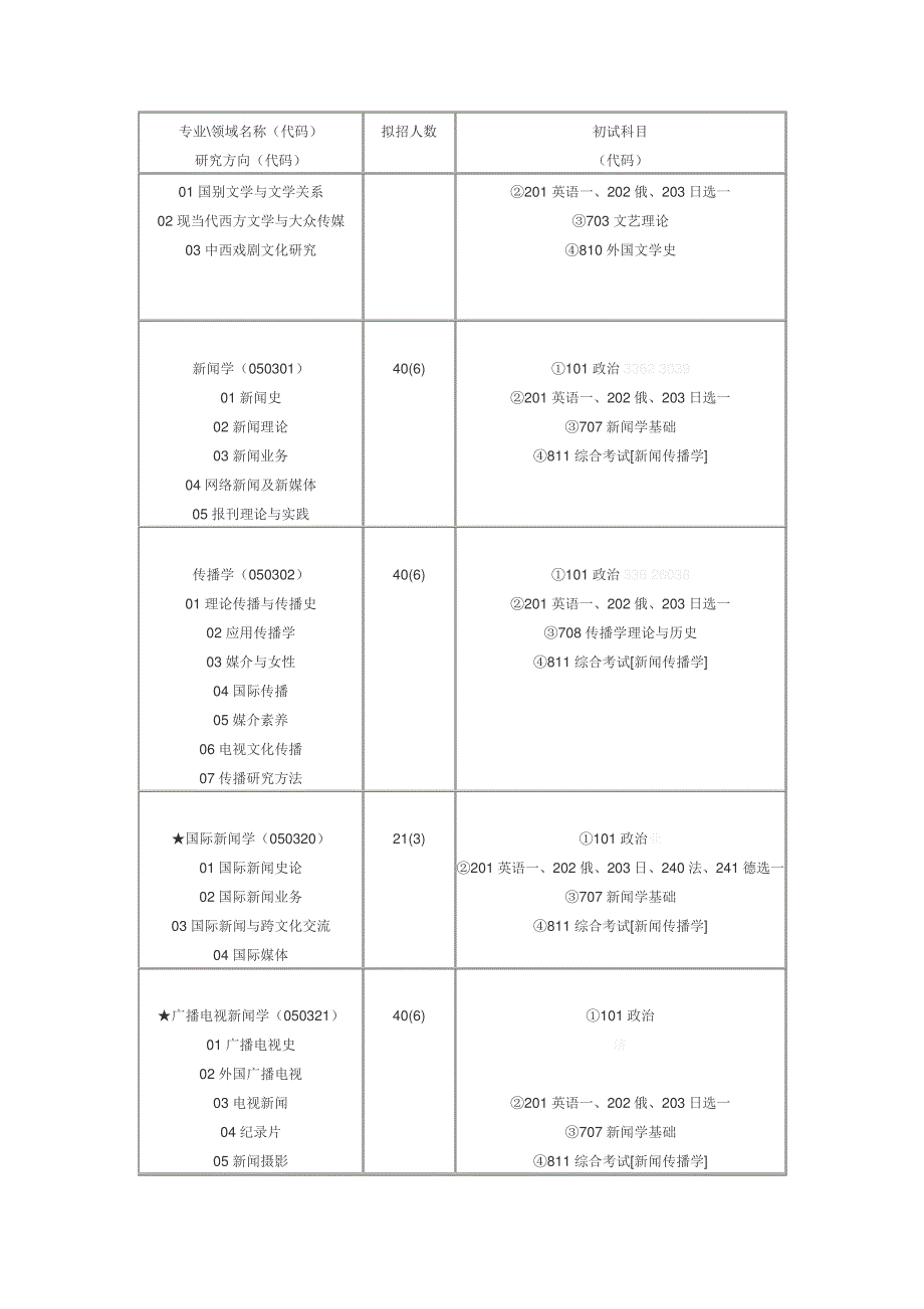 中国传媒大学XX年攻读硕士学位研究生招生专业目录_第3页