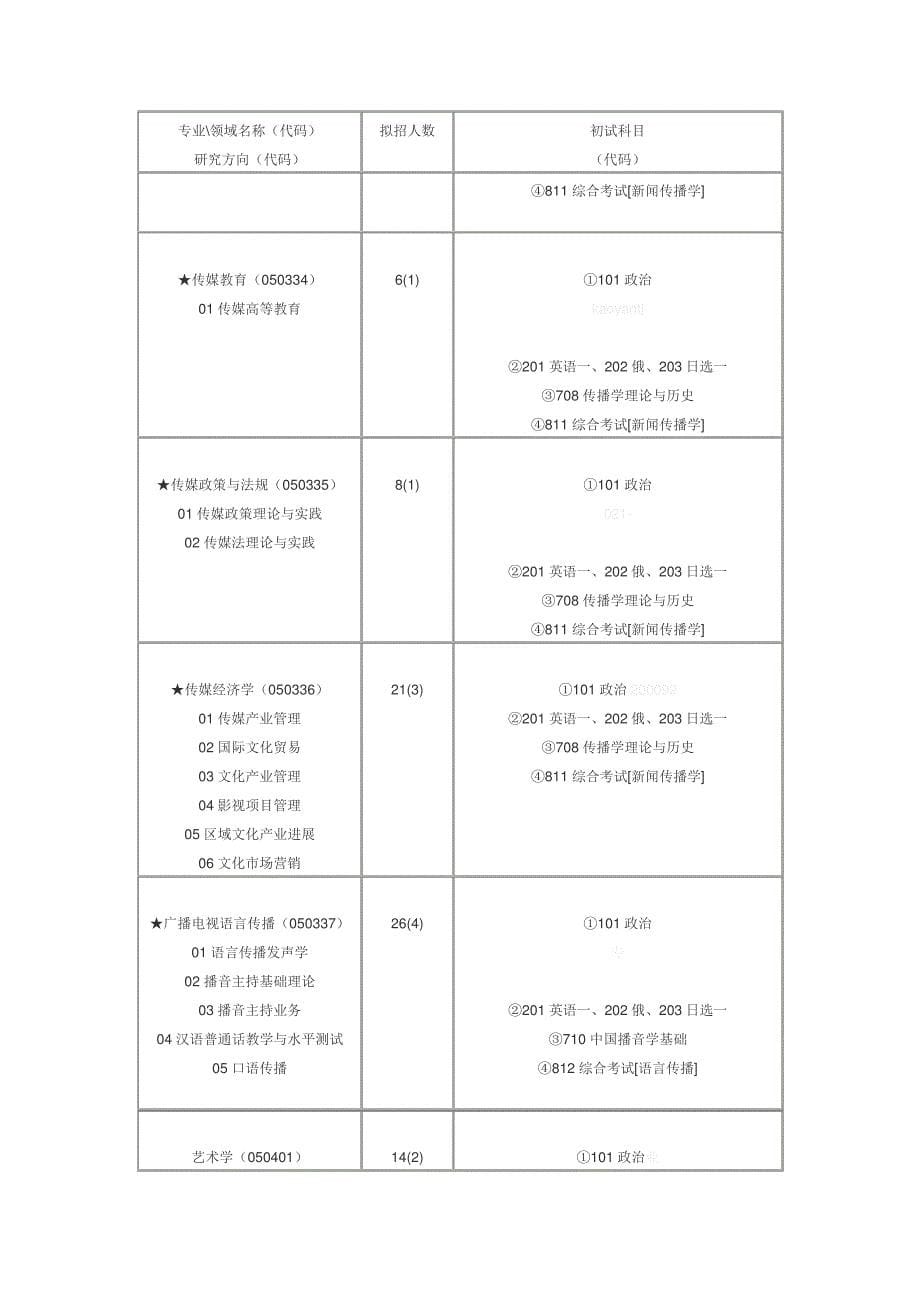 中国传媒大学XX年攻读硕士学位研究生招生专业目录_第5页