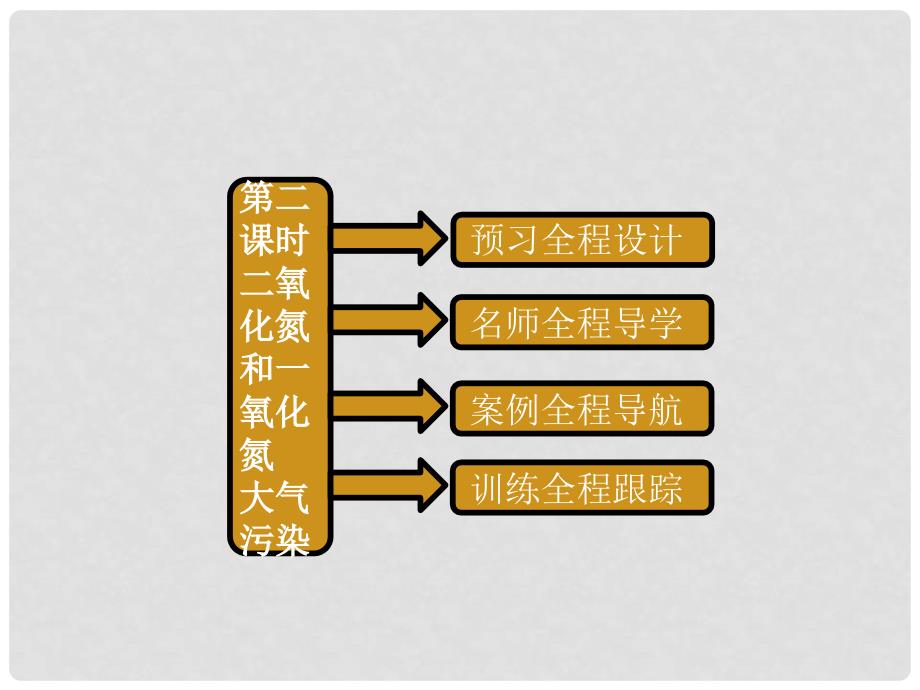 高考化学 第四章 第三节 第二课时 二氧化氮和一氧化氮 大气污染学习课件 新人教版必修1_第1页