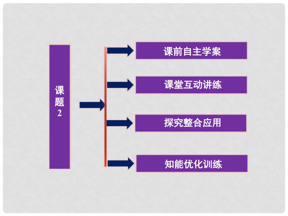 高中化学 专题1 课题2 用纸层析法分离铁离子和铜离子课件 苏教版选修6_第3页