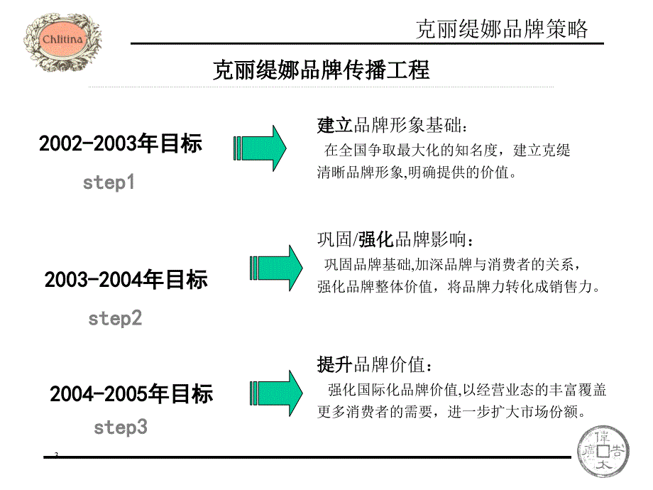 克丽缇娜品牌策略及整合传播提案课件_第3页