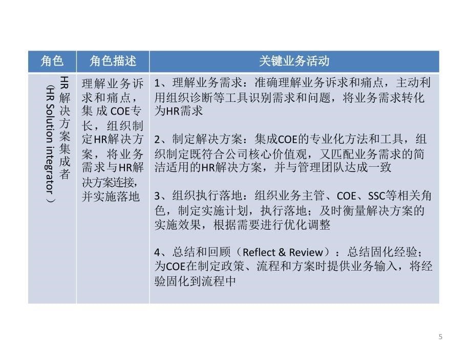 HW三支柱运作之HRBP实践分享ppt课件_第5页