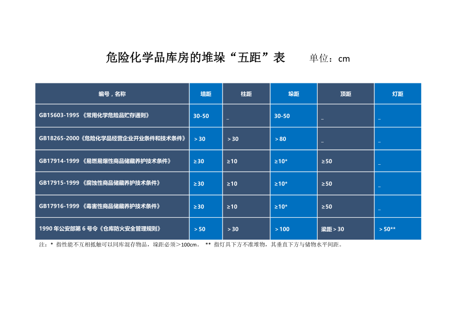 危险化学品库房的堆垛“五距”表_第1页