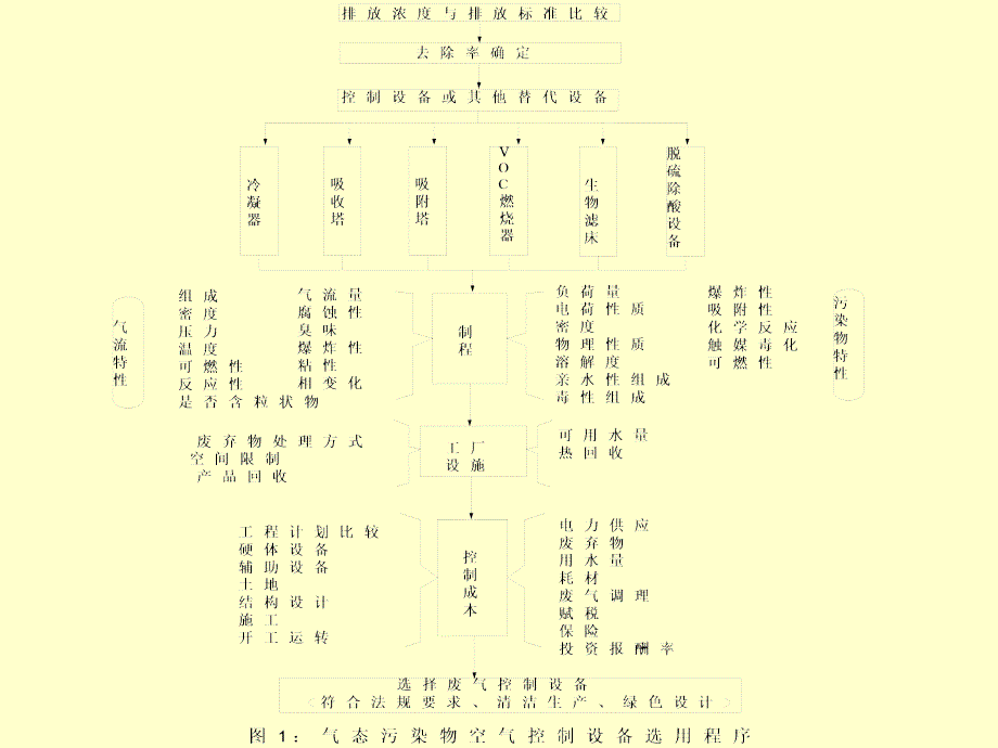 大气污染控制工程 第七章 气态污染物控制技术基础(1)_第3页