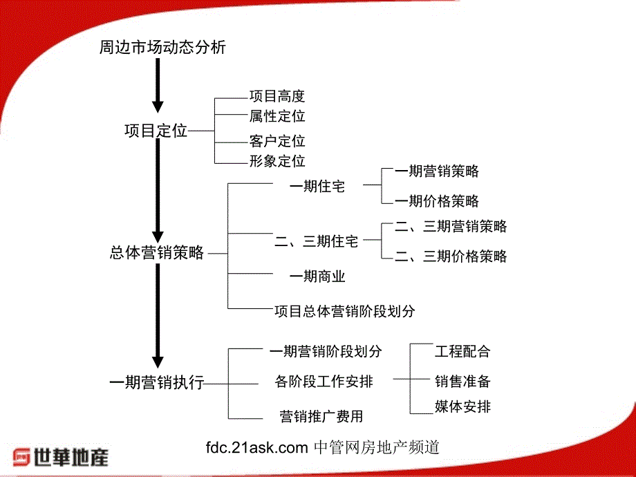 专业地产代理类-呼和浩特艾博龙园课件_第2页