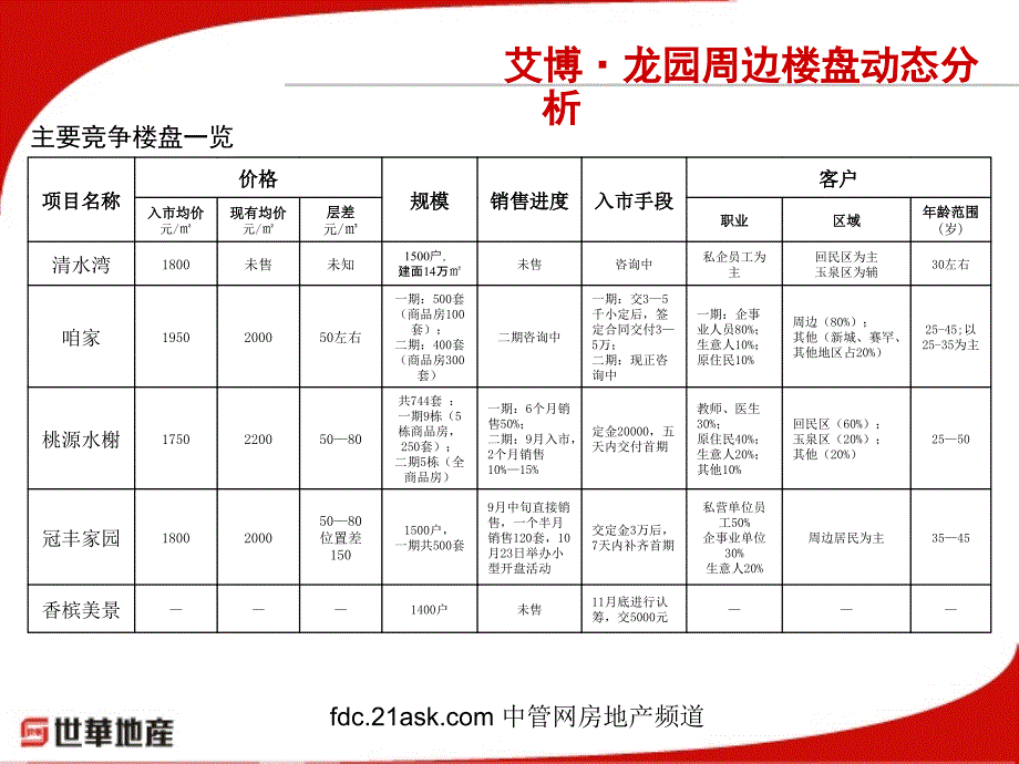 专业地产代理类-呼和浩特艾博龙园课件_第4页