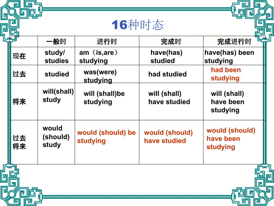 高考英语动词时态语态考点[课件]_第4页