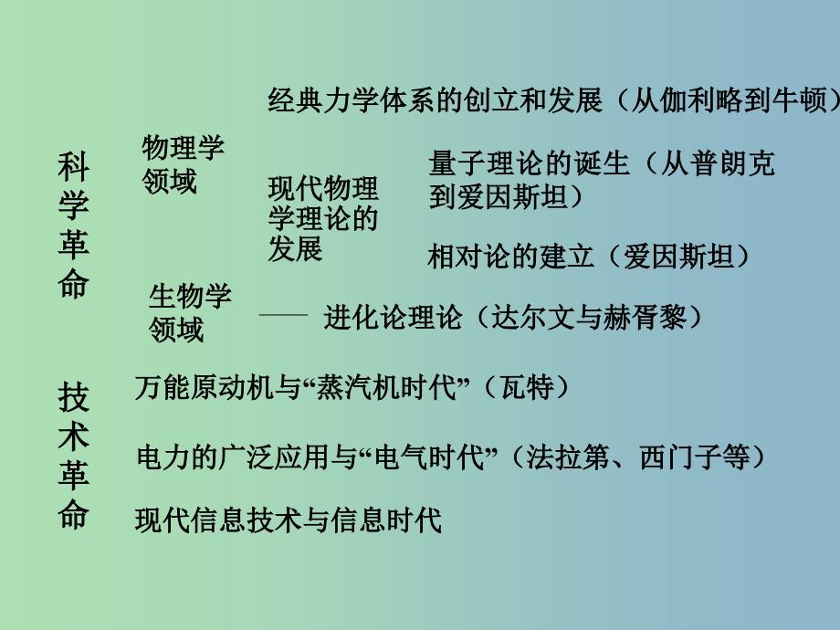 高中历史 7.1近代物理学课件 人民版必修3.ppt_第2页