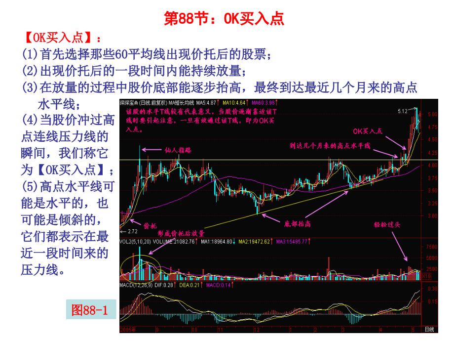 第88节K买入点_第1页