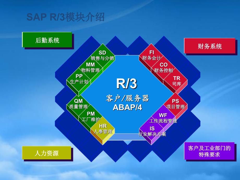 SAP培训PP模块(PPT112页)_第2页