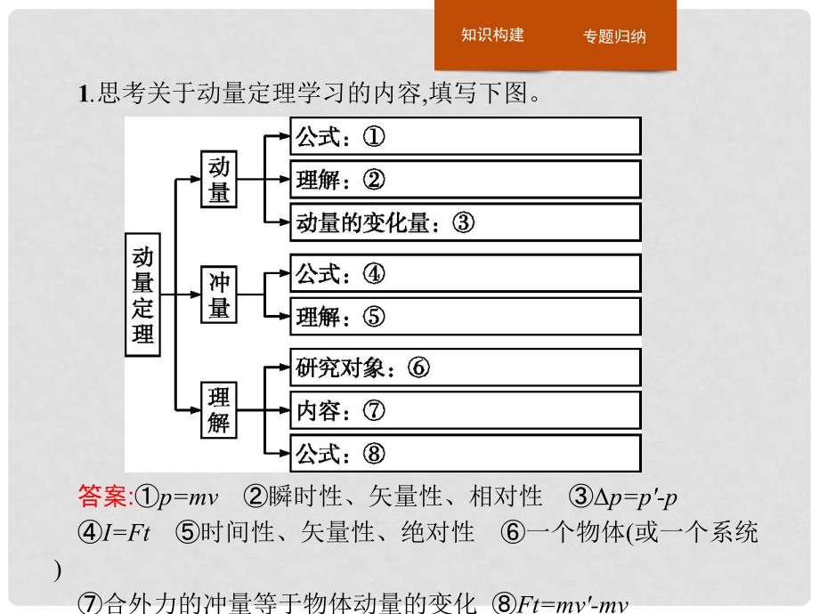 高中物理 第十六章 动量守恒定律本章整合课件 新人教版选修35_第3页