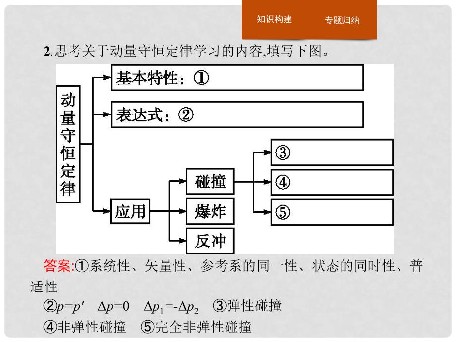 高中物理 第十六章 动量守恒定律本章整合课件 新人教版选修35_第4页