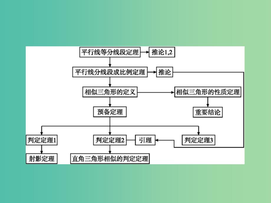 高中数学 第一讲 相似三角形的判定及有关性质单元整合课件 新人教A版选修4-1.ppt_第2页